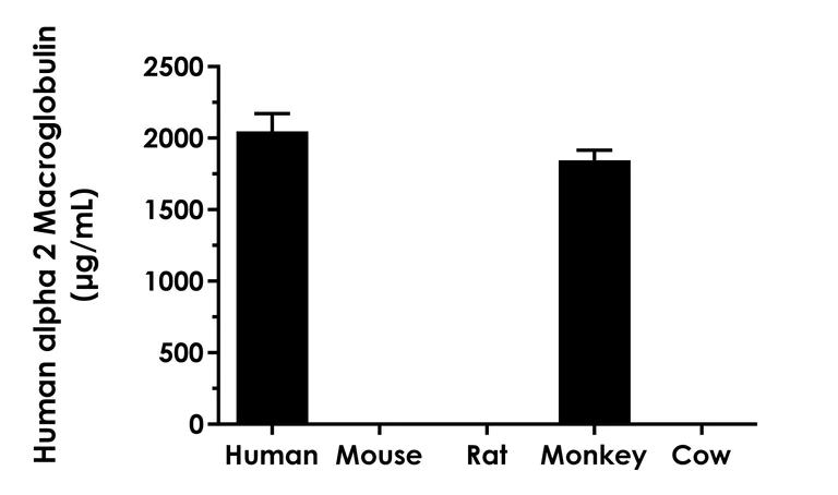 Sandwich ELISA - Human alpha 2 Macroglobulin ELISA Kit (AB322431)