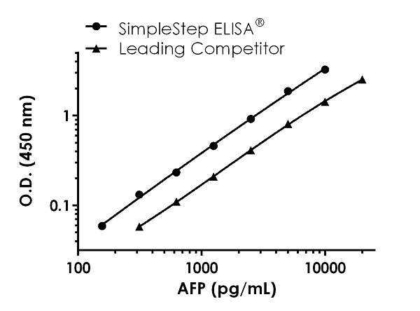 Human alpha Fetoprotein Antibody Pair - BSA and Azide free