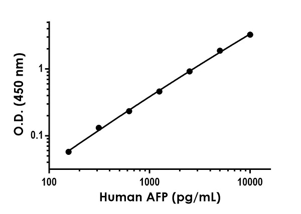 Sandwich ELISA - Human alpha Fetoprotein Antibody Pair - BSA and Azide free (AB256602)