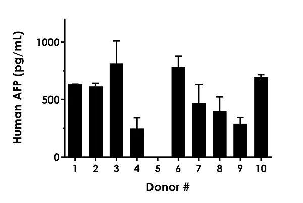 Sandwich ELISA - Human alpha Fetoprotein ELISA Kit (AB193765)