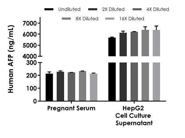 Human alpha Fetoprotein ELISA Kit (ab193765) | Abcam