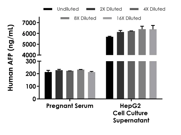 Sandwich ELISA - Human alpha Fetoprotein ELISA Kit (AB193765)