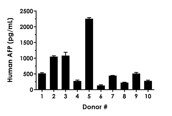 Sandwich ELISA - Human alpha Fetoprotein ELISA Kit (AB193765)