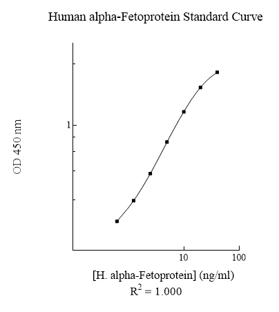Sandwich ELISA - Human alpha Fetoprotein ELISA Kit (AFP) (AB108838)