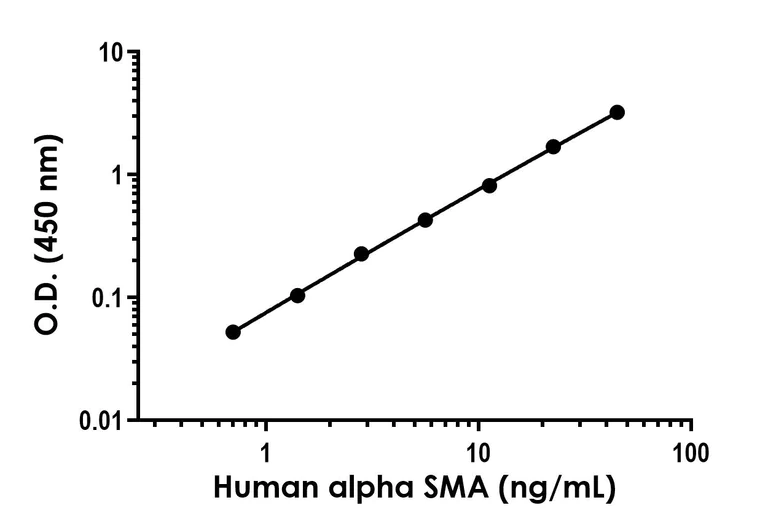 Sandwich ELISA - Human alpha SMA ELISA Kit (AB240678)