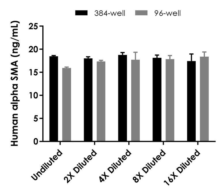 Sandwich ELISA - Human alpha SMA ELISA Kit (AB240678)