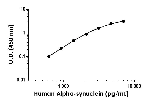 Sandwich ELISA - Human Alpha-synuclein Antibody Pair - BSA and Azide free (AB270346)