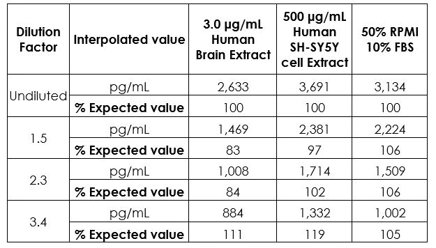 Sandwich ELISA - Human Alpha-synuclein ELISA Kit (AB260052)