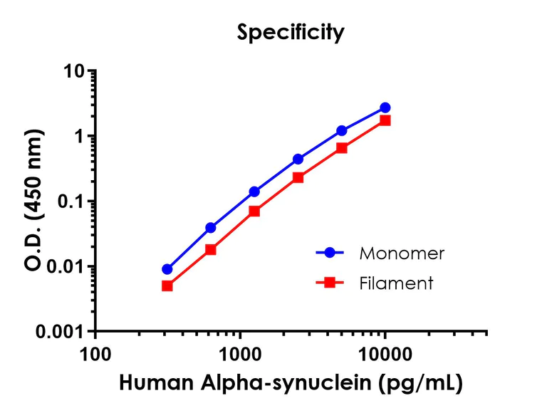 Sandwich ELISA - Human Alpha-synuclein ELISA Kit (AB260052)