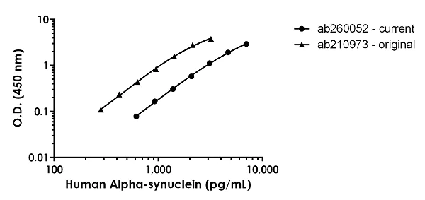 Sandwich ELISA - Human Alpha-synuclein ELISA Kit (AB260052)