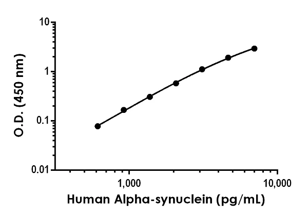 Sandwich ELISA - Human Alpha-synuclein ELISA Kit (AB260052)