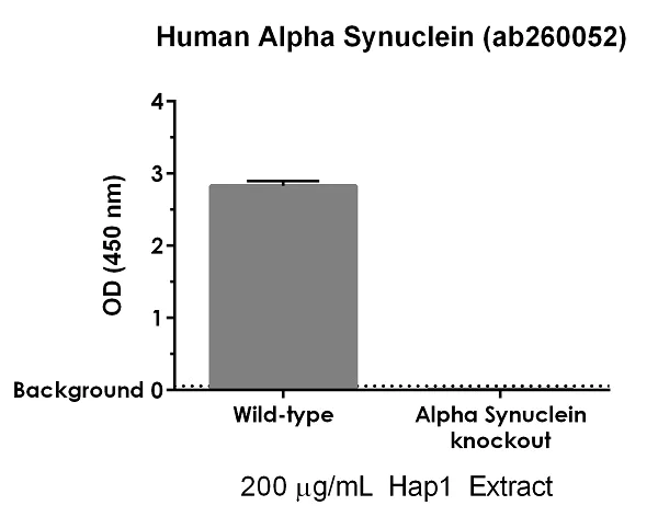 Sandwich ELISA - Human Alpha-synuclein ELISA Kit (AB260052)