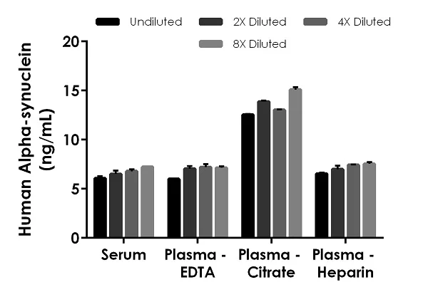 Sandwich ELISA - Human Alpha-synuclein ELISA Kit, Chemiluminescent (AB325902)