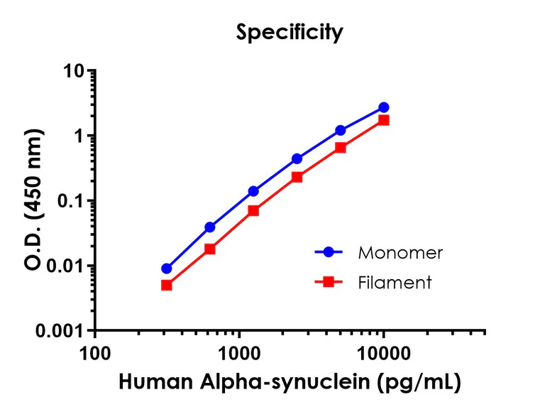 Sandwich ELISA - Human Alpha-synuclein ELISA Kit, Chemiluminescent (AB325902)