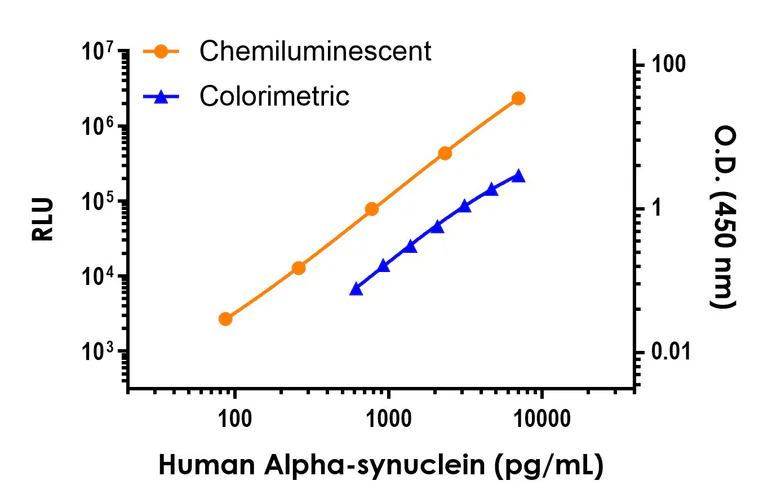 Sandwich ELISA - Human Alpha-synuclein ELISA Kit, Chemiluminescent (AB325902)