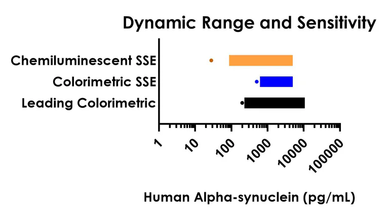Sandwich ELISA - Human Alpha-synuclein ELISA Kit, Chemiluminescent (AB325902)