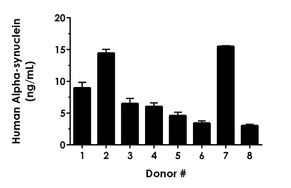 Sandwich ELISA - Human Alpha-synuclein ELISA Kit, Chemiluminescent (AB325902)