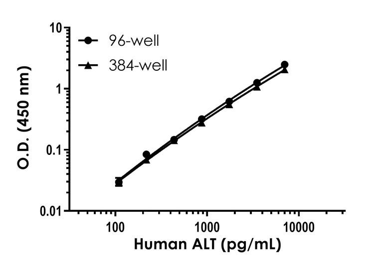Sandwich ELISA - Human ALT ELISA Kit (AB234578)