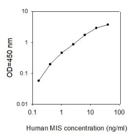 Sandwich ELISA - Human AMH ELISA Kit (AB267629)