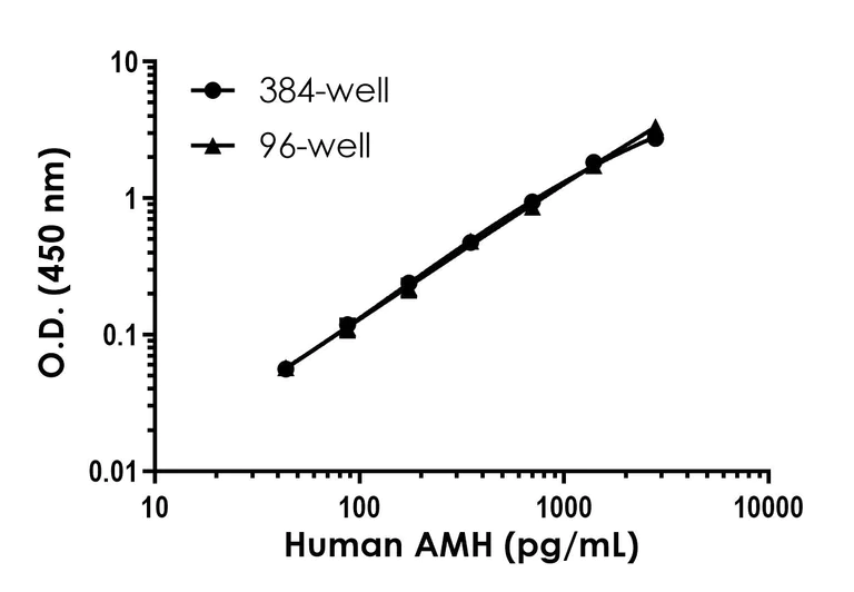 Sandwich ELISA - Human AMH ELISA Kit (AB318930)