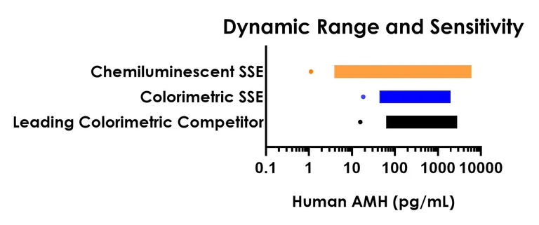 Sandwich ELISA - Human AMH ELISA Kit, Chemiluminescent (AB326752)