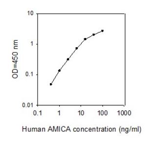 Sandwich ELISA - Human AMICA ELISA Kit (JAML) (AB267597)