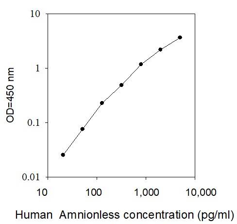 ELISA - Human AMN ELISA kit (AB277417), expandable thumbnail