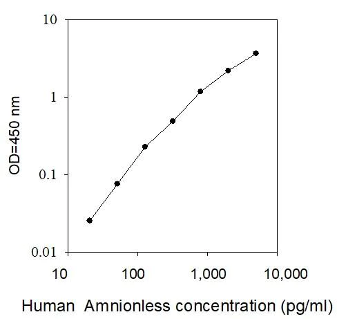 ELISA - Human AMN ELISA kit (AB277417)