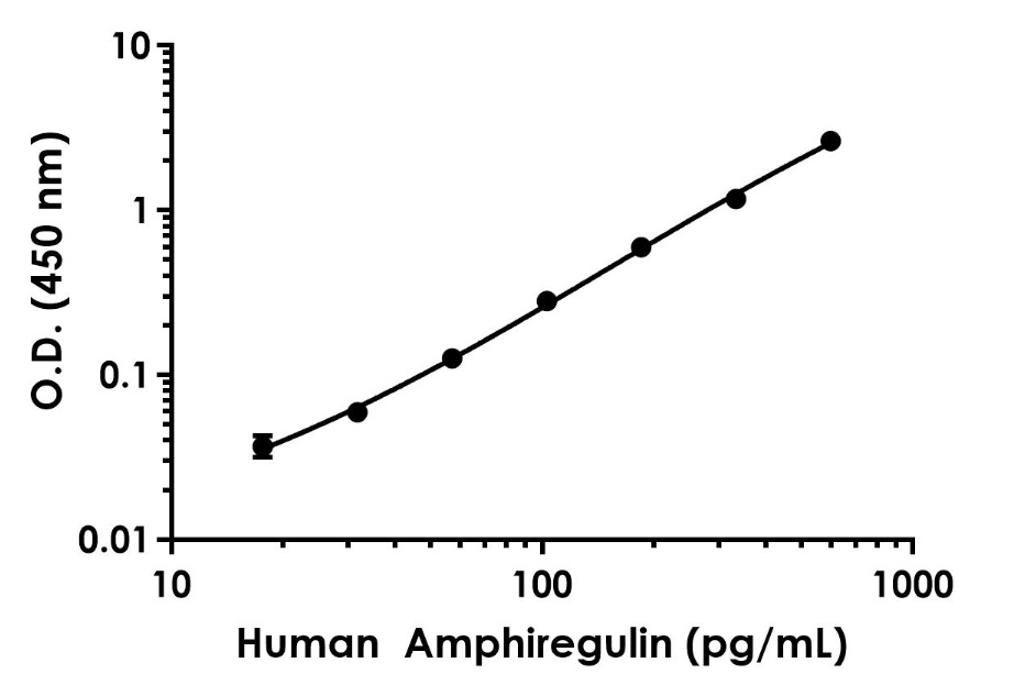 Sandwich ELISA - Human Amphiregulin ELISA Kit (AB222504)