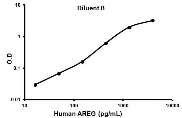 Sandwich ELISA - Human Amphiregulin ELISA Kit (AREG) (AB99975)