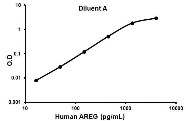 Sandwich ELISA - Human Amphiregulin ELISA Kit (AREG) (AB99975)