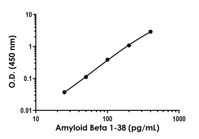 Sandwich ELISA - Human Amyloid-beta 1-38 ELISA Kit (AB325075)