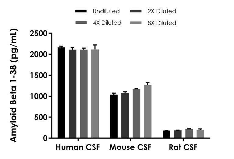 Sandwich ELISA - Human Amyloid-beta 1-38 ELISA Kit (AB325075)
