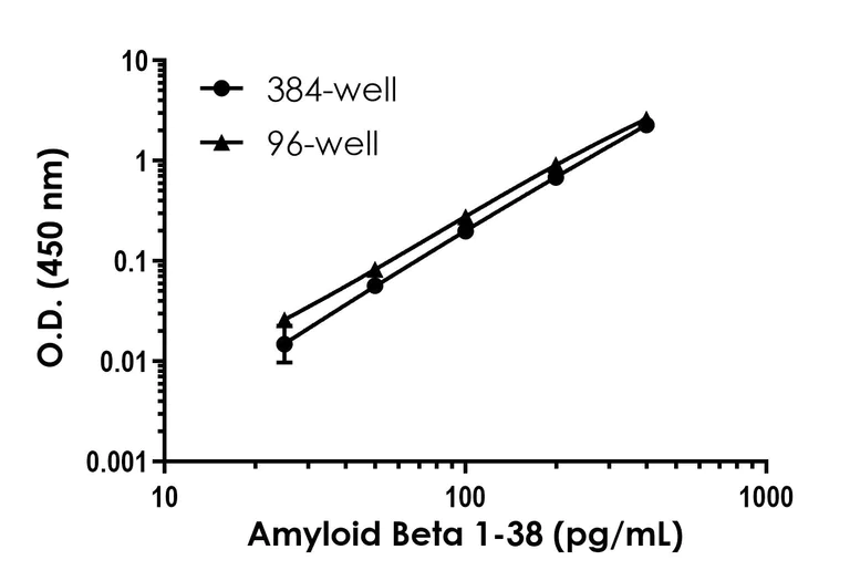 Sandwich ELISA - Human Amyloid-beta 1-38 ELISA Kit (AB325075)