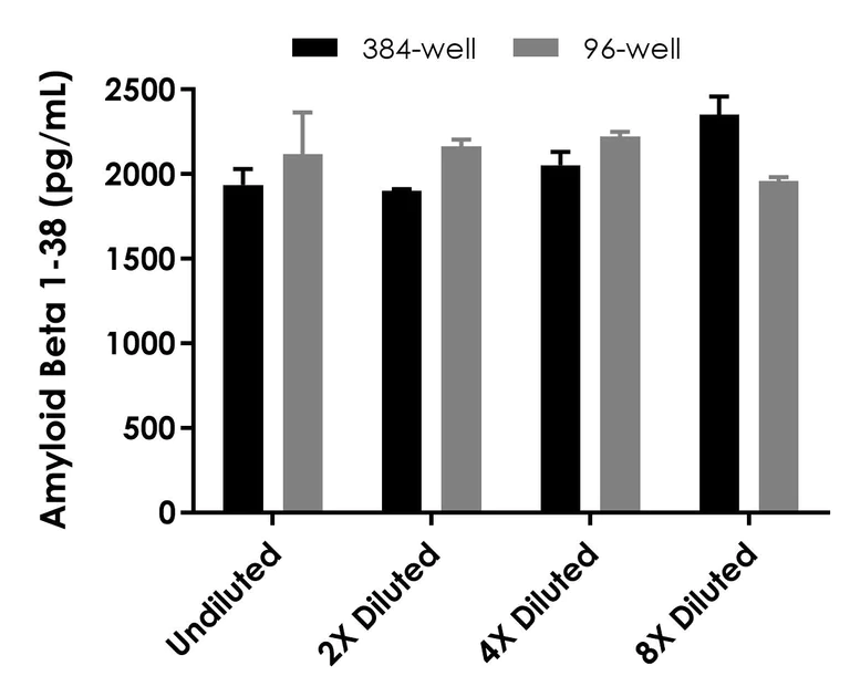 Sandwich ELISA - Human Amyloid-beta 1-38 ELISA Kit (AB325075)