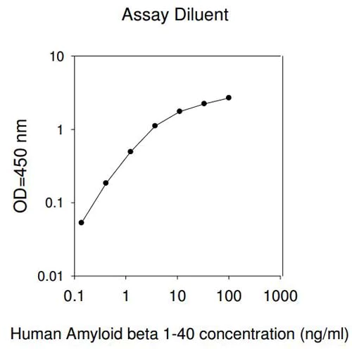 Sandwich ELISA - Human Amyloid beta 1-40 ELISA Kit (AB193692)