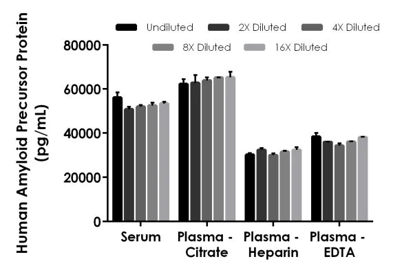 Sandwich ELISA - Human Amyloid Precursor Protein ELISA Kit (AB216944)