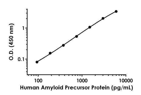 Sandwich ELISA - Human Amyloid Precursor Protein ELISA Kit (AB216944)