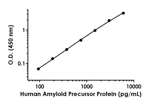 Sandwich ELISA - Human Amyloid Precursor Protein ELISA Kit (AB216944)