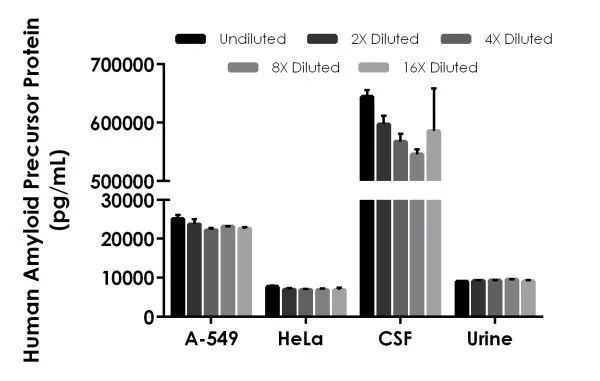 Sandwich ELISA - Human Amyloid Precursor Protein ELISA Kit, Chemiluminescent (AB326890)