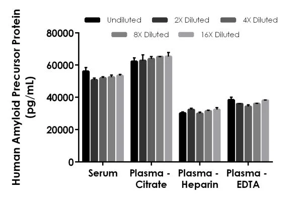 Sandwich ELISA - Human Amyloid Precursor Protein ELISA Kit, Chemiluminescent (AB326890)