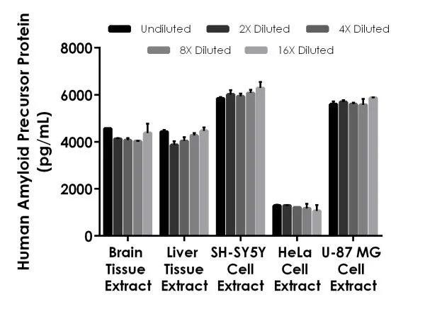 Sandwich ELISA - Human Amyloid Precursor Protein ELISA Kit, Chemiluminescent (AB326890)