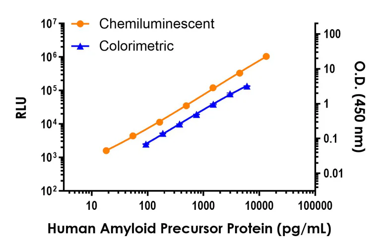 Sandwich ELISA - Human Amyloid Precursor Protein ELISA Kit, Chemiluminescent (AB326890)