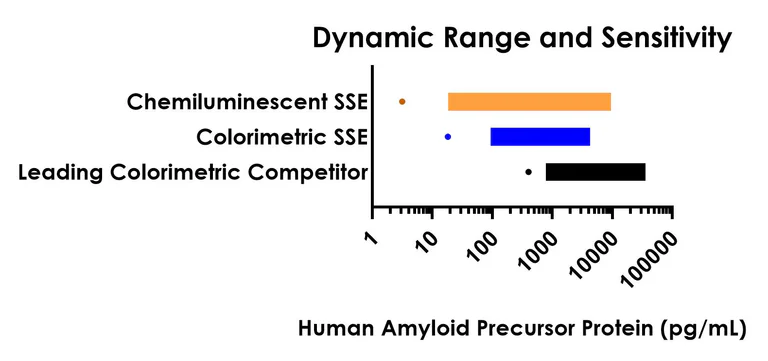 Sandwich ELISA - Human Amyloid Precursor Protein ELISA Kit, Chemiluminescent (AB326890)