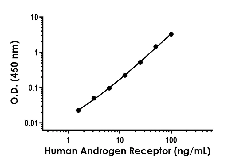 Sandwich ELISA - Human Androgen Receptor Antibody Pair - BSA and Azide free (AB253858)
