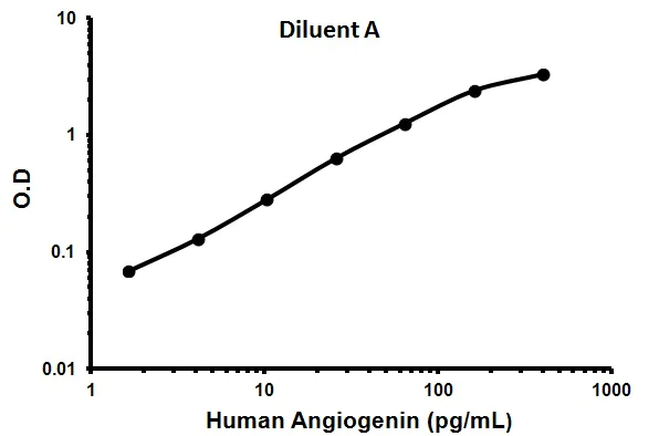 Sandwich ELISA - Human Angiogenin ELISA Kit (ANG) (AB99970)