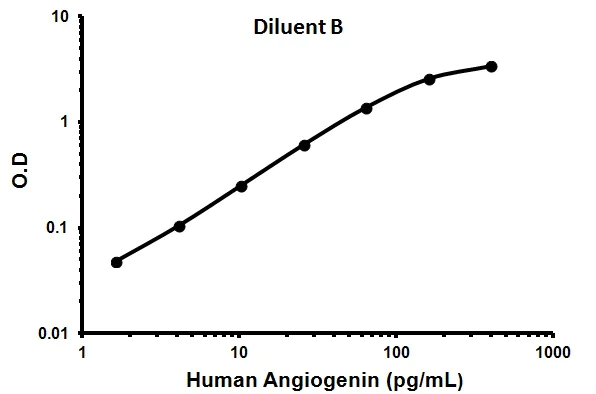 Sandwich ELISA - Human Angiogenin ELISA Kit (ANG) (AB99970)