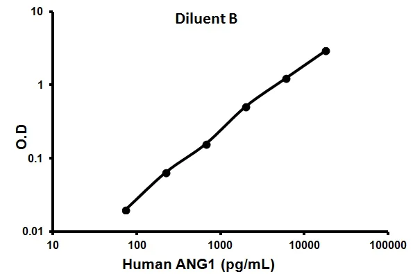 ELISA - Human Angiopoietin 1 ELISA Kit (ANG1) (AB99972)
