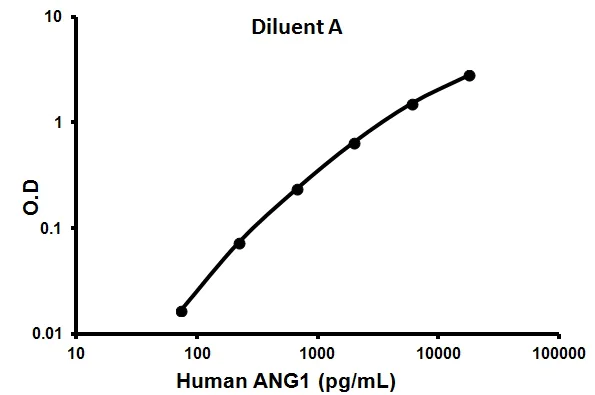 ELISA - Human Angiopoietin 1 ELISA Kit (ANG1) (AB99972)