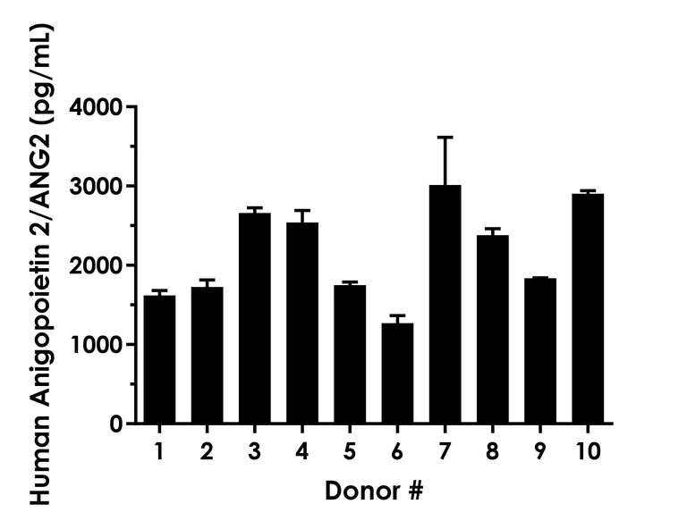 Sandwich ELISA - Human Angiopoietin 2/ANG2 ELISA Kit (AB316914)